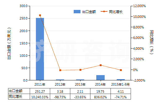 2011-2015年9月中國(guó)丙烯(HS29012200)出口總額及增速統(tǒng)計(jì)